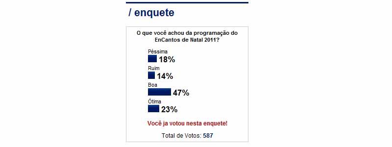 Com 47% dos votos, a programação do EnCantos de Natal foi considerado boa