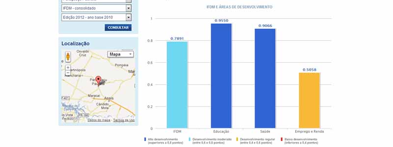Das 5.565 cidades, Paraguaçu Paulista está na posição de número 408, de acordo com o índice Firjan