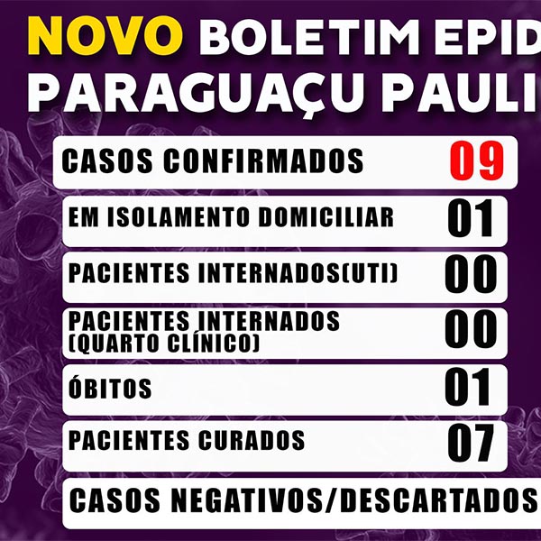 Neste sábado, dos 9 casos confirmados de Covid-19 em Paraguaçu, 7 estão curados