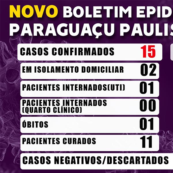 De 15 pacientes confirmados com Covid-19 em Paraguaçu Paulista, 11 estão curados