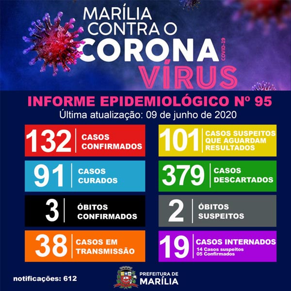 Mãe e filha morrem com Covid-19 em Marília; cidade contabiliza três óbitos pela doença