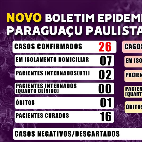 Paraguaçu tem 26 casos confirmados e 84 suspeitos de Covid-19