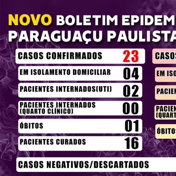 Dos 23 casos confirmados de Covid-19, Paraguaçu tem 16 pacientes curados