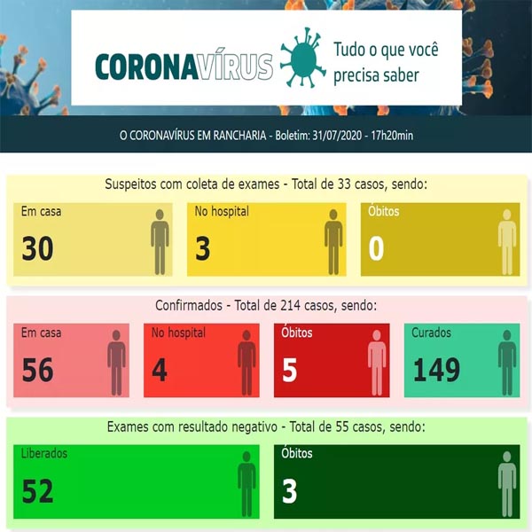 Rancharia registra mais duas mortes confirmadas pela Covid-19 e contabiliza 214 casos positivos
