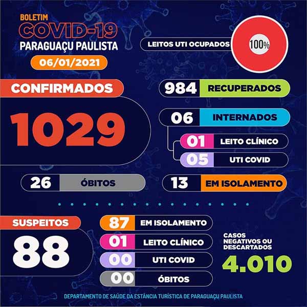 Paraguaçu Paulista confirma o 26º óbito por Covid-19
