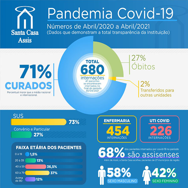 71% dos pacientes Covid-19 tiveram alta da Santa Casa de Assis