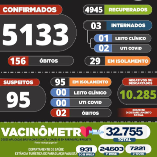 Boletim mostra os novos números da Covid-19 em Paraguaçu Paulista
