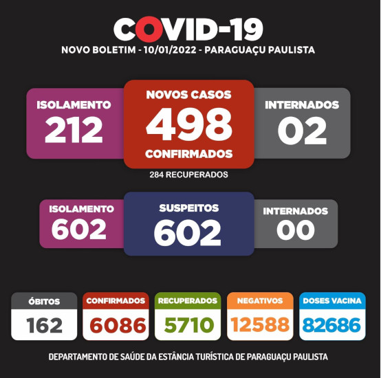 COVID: Paraguaçu tem explosão de casos com 2 internados, 212 confirmados e 602 suspeitos isolados
