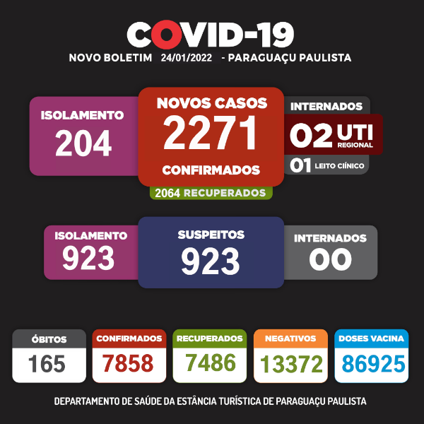 Boletim Epidemiológico de Paraguaçu registra 207 positivados de Covid-19, sendo 3 internados