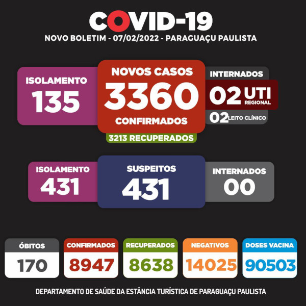 Saúde de Paraguaçu Paulista confirma mais duas mortes por complicações da Covid-19