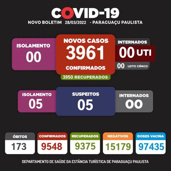 Mais uma morte por Covid-19 é registrada em Paraguaçu Paulista 