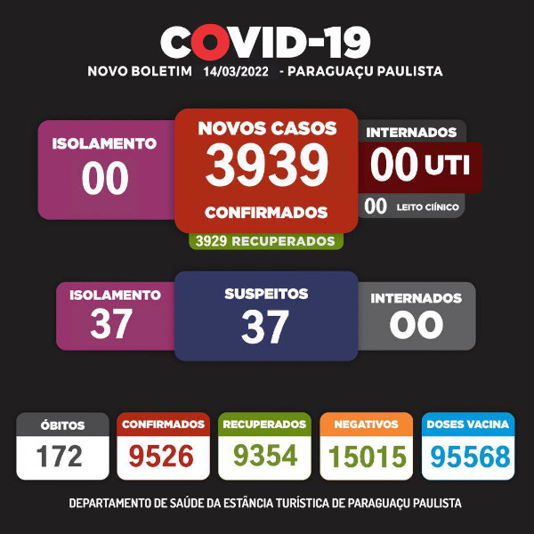 Paraguaçu Paulista zera número de casos confirmados de Covid-19
