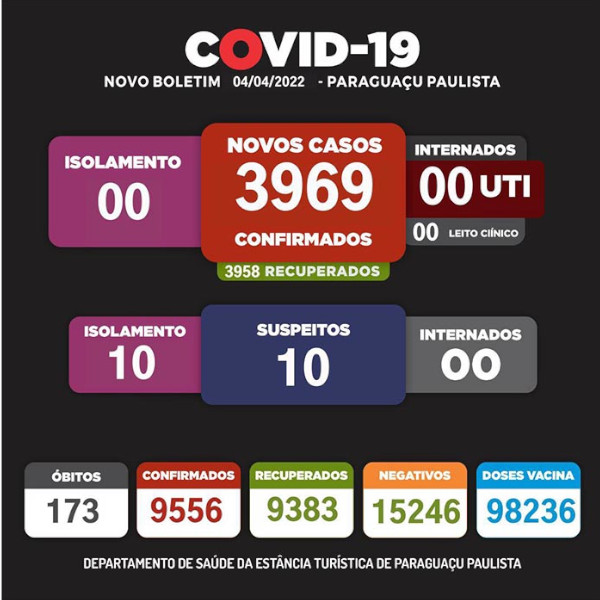 Boletim Covid de Paraguaçu passará a ser mensal