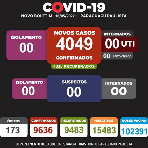 Saúde de Paraguaçu afirma que não há caso ativo de Covid-19 no município