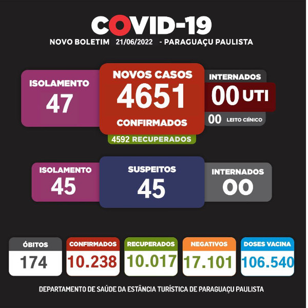 Sem internados, Paraguaçu tem 47 pessoas com Covid-19 em isolamento