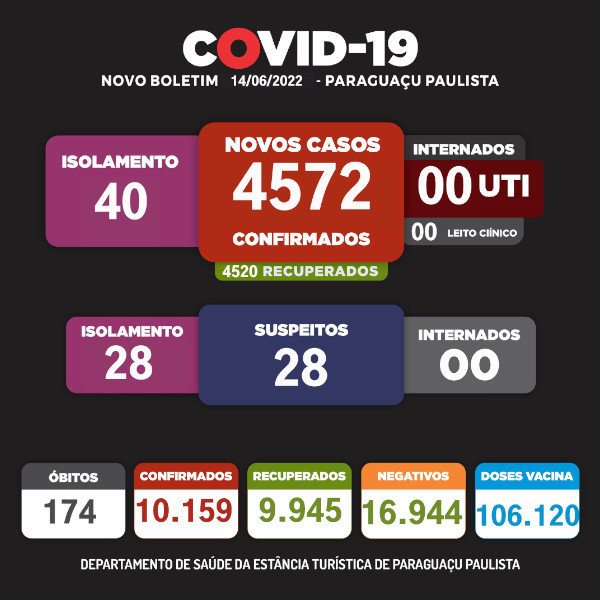 Paraguaçu tem mais uma morte por Covid-19 e soma 174