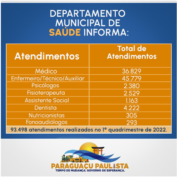 Saúde de Paraguaçu apresenta balanço de atendimentos nos primeiros quatros meses do ano