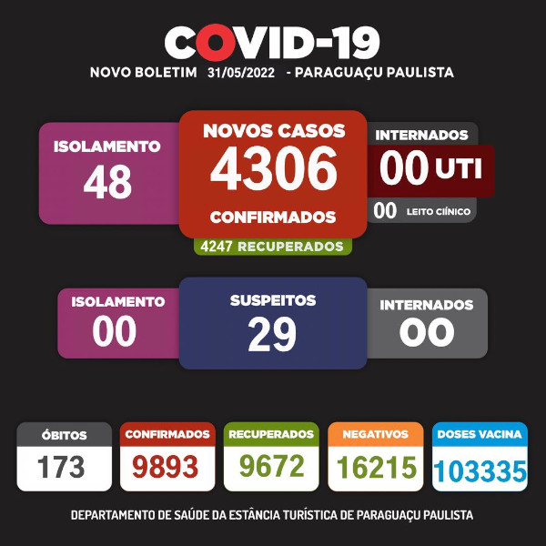 Boletim da Covid aponta 48 casos ativos em Paraguaçu Paulista