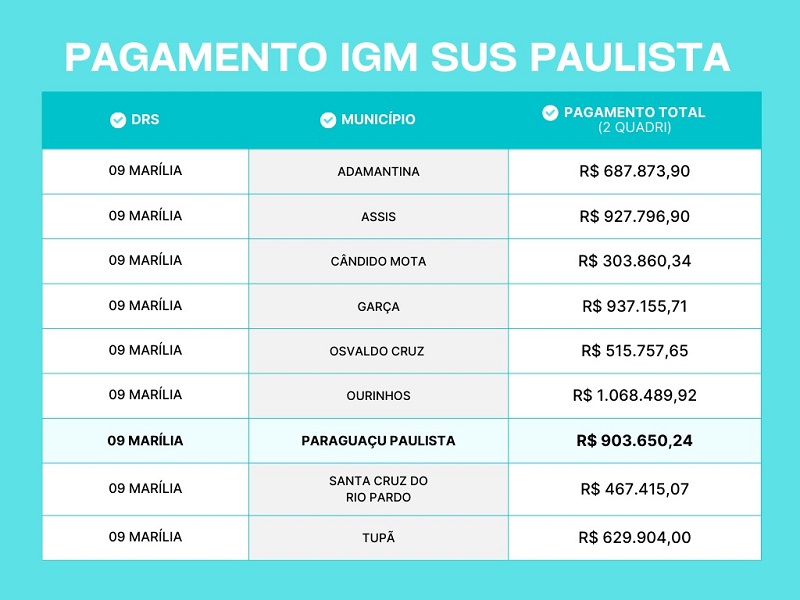 Paraguaçu Paulista se destaca no programa IGM SUS Paulista