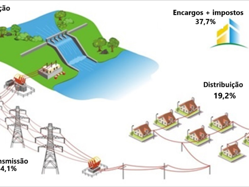 Conta de energia elétrica da Energisa Sul-Sudeste terá redução de 9,89%