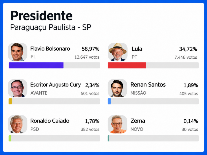 Flávio Bolsonaro lidera votação para presidente em Paraguaçu Paulista com 58,97%